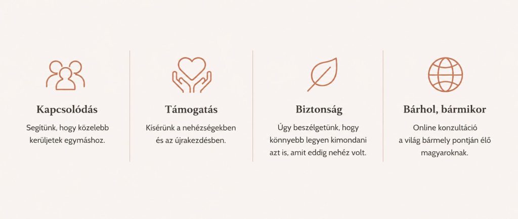 Az Ezüstfonal értékei: Kapcsolódás, Támogatás, Biztonság és online konzultáció a világ bármely pontján élő magyaroknak.
