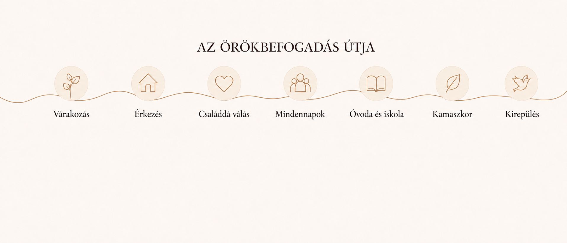 Infografika az örökbefogadás útjáról,